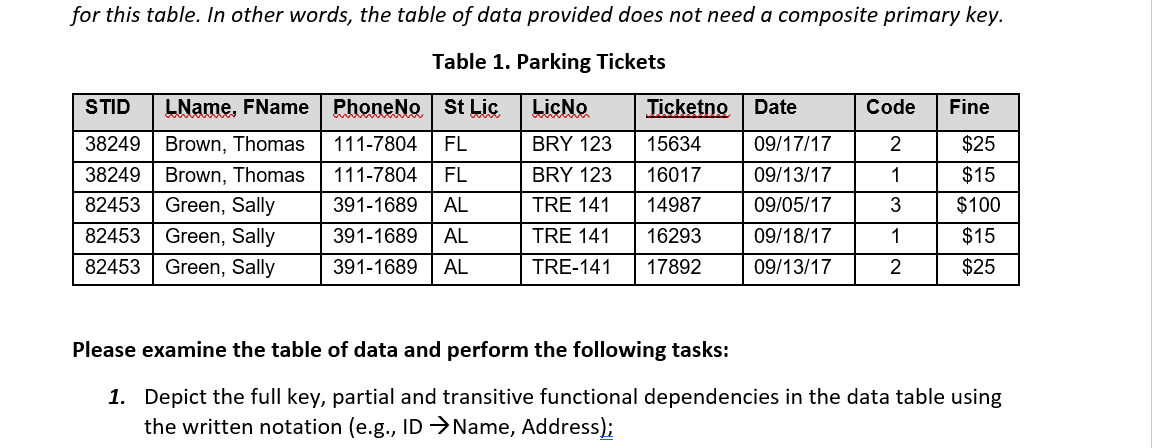 for this table. In other words, the table of data provided does not need a composite primary key.
Table 1. Parking Tickets
STID LName, FName PhoneNo St Lic
LicNo
Ticketno
Date
Code
Fine
38249
Brown, Thomas
111-7804 FL
BRY 123
15634
09/17/17
2
$25
38249
Brown, Thomas
111-7804 FL
BRY 123
16017
09/13/17
1
$15
82453
Green, Sally
391-1689 AL
TRE 141
14987
09/05/17
3
$100
82453 Green, Sally
82453
391-1689 AL
TRE 141
Green, Sally
391-1689 AL
TRE-141
16293
17892
09/18/17
1
$15
09/13/17
2
$25
Please examine the table of data and perform the following tasks:
1. Depict the full key, partial and transitive functional dependencies in the data table using
the written notation (e.g., ID →Name, Address);