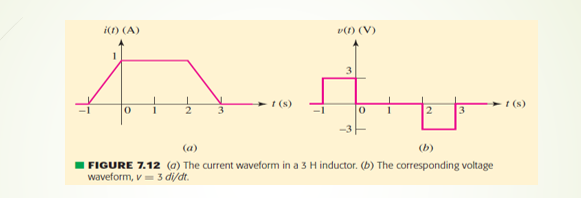 i(1) (A)
v(f) (V)
3
to do
1 (8)
0
1
2
3
t(s)
1
2
3
(a)
(b)
FIGURE 7.12 (a) The current waveform in a 3 H inductor. (b) The corresponding voltage
waveform, v=3 di/dt.