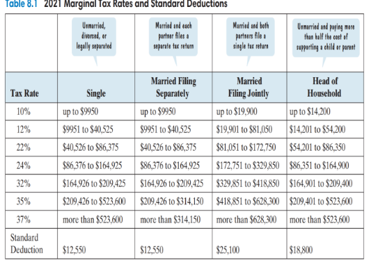 Table 8.1 2021 Marginal Tax Rates and Standard Deductions
Unmarried,
divorced, or
legally separated
Married and each
partner files a
separate tax return
Married and both
Unmarried and paying mare
partners file a
single tax return
than half the cost of
supporting a child or parent
Married Filing
Tax Rate
Single
Separately
10%
up to $9950
up to $9950
up to $19,900
Married
Filing Jointly
Head of
Household
up to $14,200
12%
$9951 to $40,525
$9951 to $40,525
$19,901 to $81,050
$14,201 to $54,200
22%
$40,526 to $86,375
$40,526 to $86,375
$81,051 to $172,750
$54,201 to $86,350
24%
$86,376 to $164,925
$86,376 to $164,925
$172,751 to $329,850
$86,351 to $164,900
32%
$164,926 to $209,425
$164,926 to $209,425
$329,851 to $418,850
$164,901 to $209,400
35%
$209,426 to $523,600
$209,426 to $314,150
$418,851 to $628,300
$209,401 to $523,600
37%
more than $523,600
more than $314,150
more than $628,300
more than $523,600
Standard
Deduction
$12,550
$12,550
$25,100
$18,800