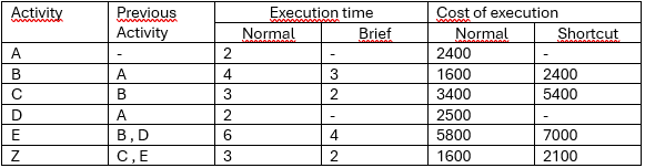 Activity
Previous
Execution time
Cost of execution
wwwwwa
Activity
Normal
Brief
Normal
Shortcut
A
2
2400
B
A
4
3
1600
2400
с
B
3
2
3400
5400
D
A
2
-
2500
E
B, D
6
4
5800
7000
Z
C, E
3
2
1600
2100