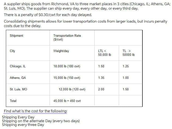 A supplier ships goods from Richmond, VA to three market places in 3 cities (Chicago, IL; Athens, GA;
St. Luis, MO). The supplier can ship every day, every other day, or every third day.
There is a penalty of $0.30/cwt for each day delayed.
Consolidating shipments allows for lower transportation costs from larger loads, but incurs penalty
costs due to the delay.
Transportation Rate
(S/cwt)
Shipment
City
Weight/day
LTL <
TL >
50,000 lb
50000 lb
Chicago, IL
18,000 lb (180 cwt)
1.50
1.25
Athens, GA
15,000 lb (150 cwt)
1.35
1.00
St. Luis, MO
12,000 lb (120 cwt)
2.00
1.50
Total
45,000 Ib = 450 cwt
Find what is the cost for the following:
Shipping Every Day
Shipping on the alternate Day (every two days)
Shipping every three Day
