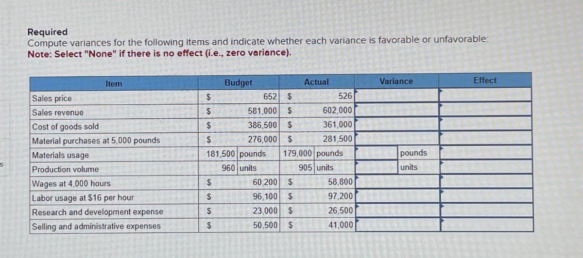 Required
Compute variances for the following items and indicate whether each variance is favorable or unfavorable:
Note: Select "None" if there is no effect (i.e., zero variance).
Item
Sales price
Sales revenue
Budget
Actual
Variance
$
652 $
526
$
581,000 $
602,000
Cost of goods sold
$
386,500 $
361,000
Material purchases at 5,000 pounds
$
276,000 $
281,500
Materials usage
181,500 pounds
179,000 pounds
pounds
Production volume
960 units
905 units
units
Wages at 4,000 hours
$
60,200 $
58,800
Labor usage at $16 per hour
$
96,100 $
97,200
Research and development expense
$
23,000 $
26,500
Selling and administrative expenses
$
50,500 $
41,000
Effect