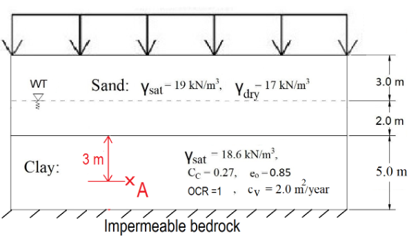WT
Dw
है
Sand: Ysat-19 kN/m²,
Ydry
- 17 kN/m²
3 m
Clay:
Ysat
18.6 kN/m³,
Cc 0.27, eo-0.85
✓
3.0 m
2.0 m
+
OCR=1 cy = 2.0 m²/year
Impermeable bedrock
5.0 m