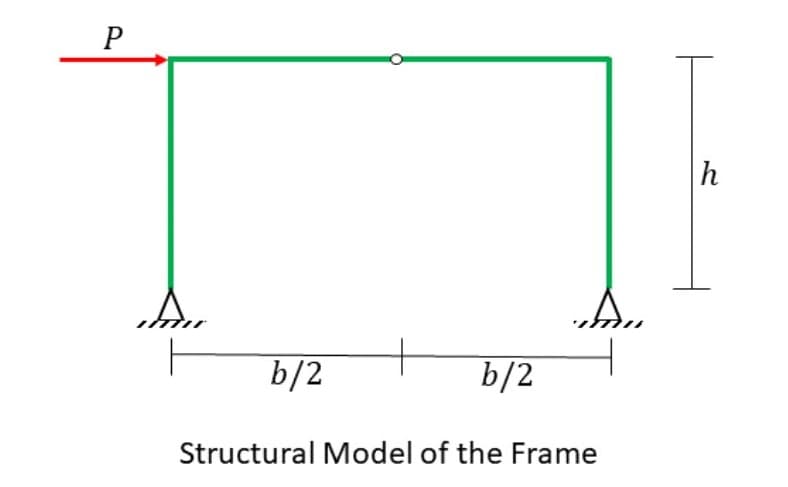 P
h
b/2
b/2
Structural Model of the Frame
