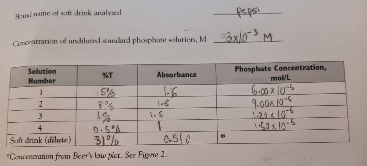 Brand name of soft drink analyzed
pepsi
Concentration of undiluted standard phosphate solution, M 33×/03 M
Solution
Number
%T
Absorbance
1
5%
1.6
2
3%
1.5
3
1%
1. S
4
0.5%
1
Soft drink (dilute)
31%
*Concentration from Beer's law plot. See Figure 2.
0.5/0
*
Phosphate Concentration,
mol/L
6.00 x 10-5
9.00 x 10-5
1.20 x 10-5
1·50×10-5
Color!