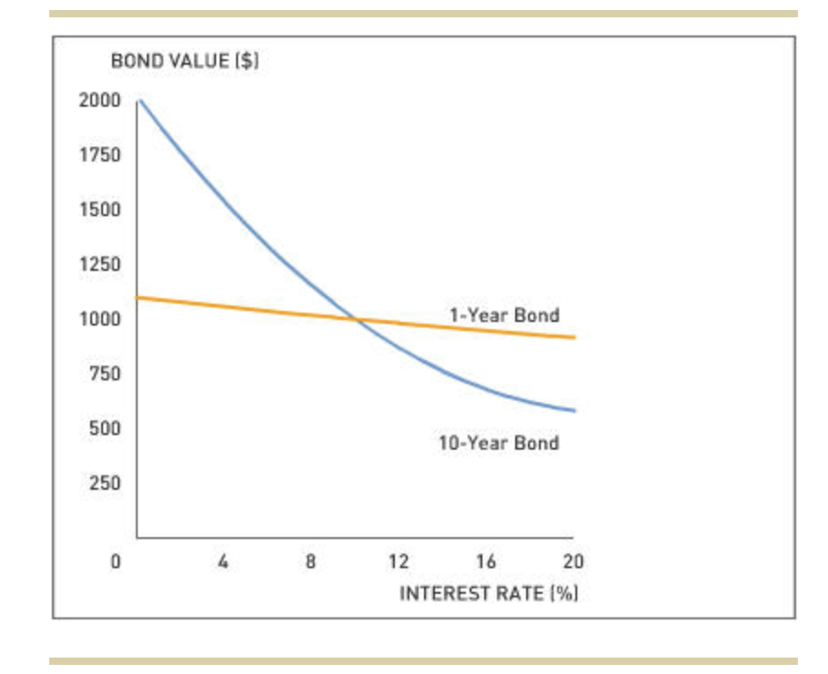 BOND VALUE ($)
2000
1750
1500
1250
1000
750
500
250
0
4
8
1-Year Bond
12
10-Year Bond
20
INTEREST RATE [%]
16