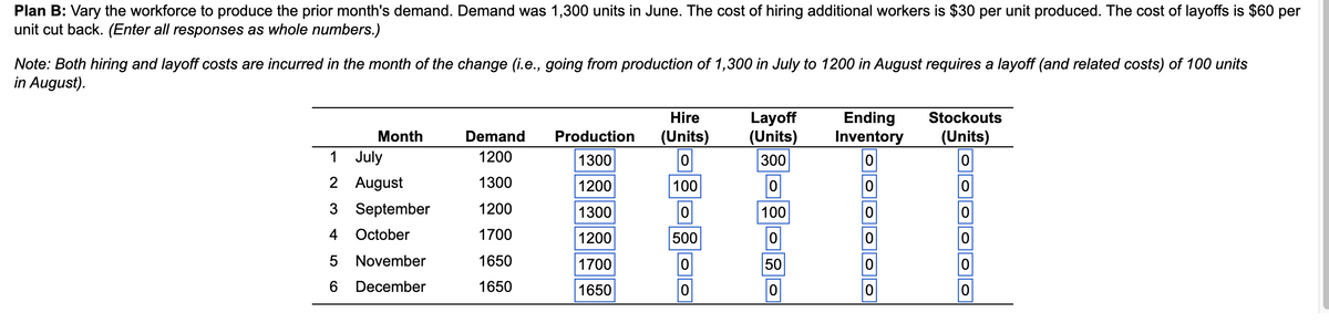 Plan B: Vary the workforce to produce the prior month's demand. Demand was 1,300 units in June. The cost of hiring additional workers is $30 per unit produced. The cost of layoffs is $60 per
unit cut back. (Enter all responses as whole numbers.)
Note: Both hiring and layoff costs are incurred in the month of the change (i.e., going from production of 1,300 in July to 1200 in August requires a layoff (and related costs) of 100 units
in August).
Month
1
2
3 September
4 October
5 November
6
December
July
August
Demand
1200
1300
1200
1700
1650
1650
Production
1300
1200
1300
1200
1700
1650
Hire
(Units)
0
100
0
500
0
0
Layoff Ending
(Units) Inventory
300
0
100
0
50
0
0
ooooo
0
0
0
0
Stockouts
(Units)
0
0
0
0
0
0