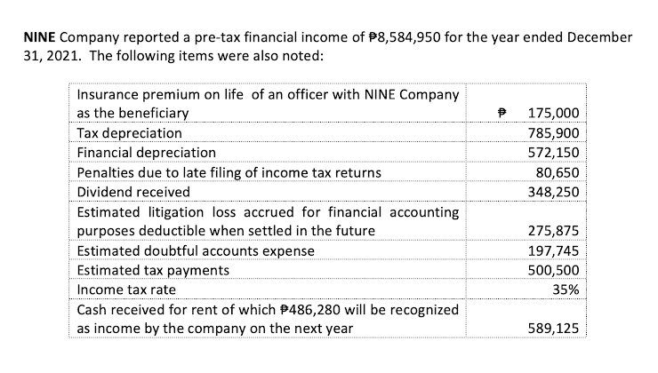 NINE Company reported a pre-tax financial income of P8,584,950 for the year ended December
31, 2021. The following items were also noted:
Insurance premium on life of an officer with NINE Company
as the beneficiary
Tax depreciation
Financial depreciation
175,000
785,900
572,150
Penalties due to late filing of income tax returns
80,650
Dividend received
348,250
Estimated litigation loss accrued for financial accounting
purposes deductible when settled in the future
Estimated doubtful accounts expense
275,875
197,745
Estimated tax payments
Income tax rate
Cash received for rent of which P486,280 will be recognized
as income by the company on the next year
500,500
35%
589,125
