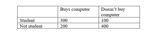 Student
Not student
Buys computer
300
200
Doesn't buy
computer
100
400