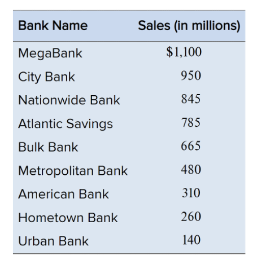 Bank Name
MegaBank
City Bank
Nationwide Bank
Atlantic Savings
Bulk Bank
Metropolitan Bank
American Bank
Hometown Bank
Urban Bank
Sales (in millions)
$1,100
950
845
785
665
480
310
260
140
