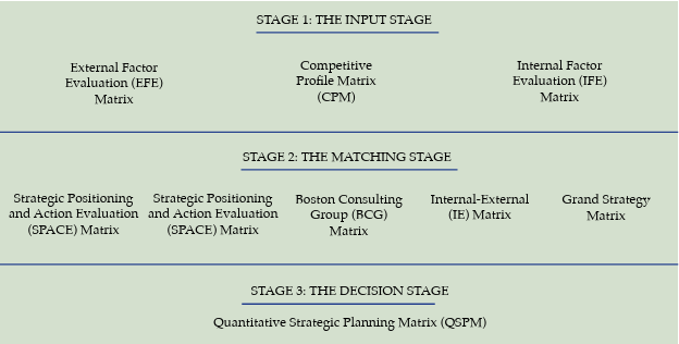 External Factor
Evaluation (EFE)
Matrix
Strategic Positioning
STAGE 1: THE INPUT STAGE
Competitive
Profile Matrix
(CPM)
STAGE 2: THE MATCHING STAGE
Strategic Positioning
and Action Evaluation and Action Evaluation
(SPACE) Matrix
(SPACE) Matrix
Internal Factor
Evaluation (IFE)
Matrix
Boston Consulting
Group (BCG)
Matrix
Internal-External
(IE) Matrix
Grand Strategy
Matrix
STAGE 3: THE DECISION STAGE
Quantitative Strategic Planning Matrix (QSPM)