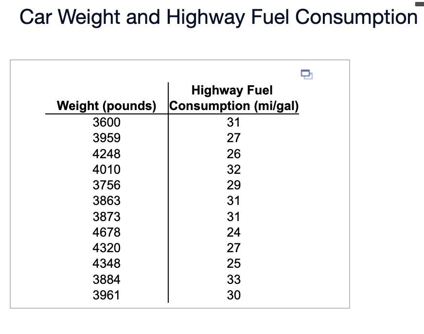 Car Weight and Highway Fuel Consumption
Weight (pounds)
3600
3959
4248
4010
3756
3863
3873
4678
4320
4348
3884
3961
Highway Fuel
Consumption (mi/gal)
31
27
26
32
29
31
31
24
27
25
33
30