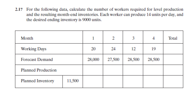 2.17 For the following data, calculate the number of workers required for level production
and the resulting month-end inventories. Each worker can produce 14 units per day, and
the desired ending inventory is 9000 units.
Month
Working Days
Forecast Demand
Planned Production
Planned Inventory
11,500
1
2
3
4
Total
20
24
12
19
28,000
27,500 28,500
28,500