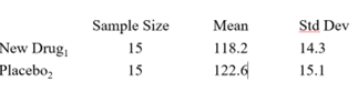 Sample Size
Mean
Std Dev
New Drugi
Placebo₂
15
118.2
14.3
15
122.6
15.1