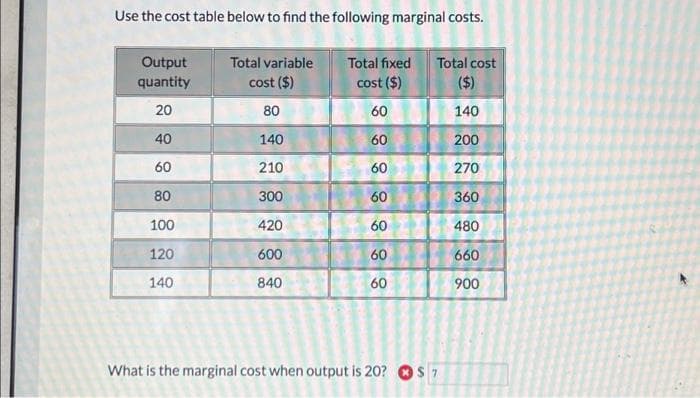 Use the cost table below to find the following marginal costs.
Output
quantity
20
40
60
80
100
120
140
Total variable
cost ($)
80
140
210
300
420
600
840
Total fixed Total cost
cost ($)
($)
140
60
8888888
60
60
60
60
60
60
What is the marginal cost when output is 20? $ 7
200
270
360
480
660
900