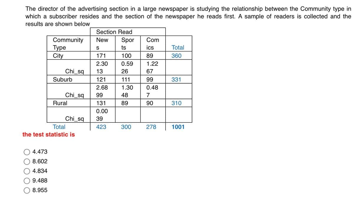 The director of the advertising section in a large newspaper is studying the relationship between the Community type in
which a subscriber resides and the section of the newspaper he reads first. A sample of readers is collected and the
results are shown below
Section Read
Community
Type
New
Spor
Com
S
ts
ics
Total
City
171
100
89
360
2.30
0.59
1.22
Chi_sq
13
26
67
Suburb
121
111
99
331
2.68
1.30
0.48
Chi_sq
99
48
7
Rural
131
89
90
310
0.00
Chi_sq
39
Total
423
300
278
1001
the test statistic is
4.473
8.602
4.834
9.488
8.955