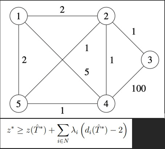 1
2
2
1
2
1
5
1
3
100
5
4
1
z* ≥ z(Î*) + Σ λ; (d¿(Î³) − 2)
iЄN
-
