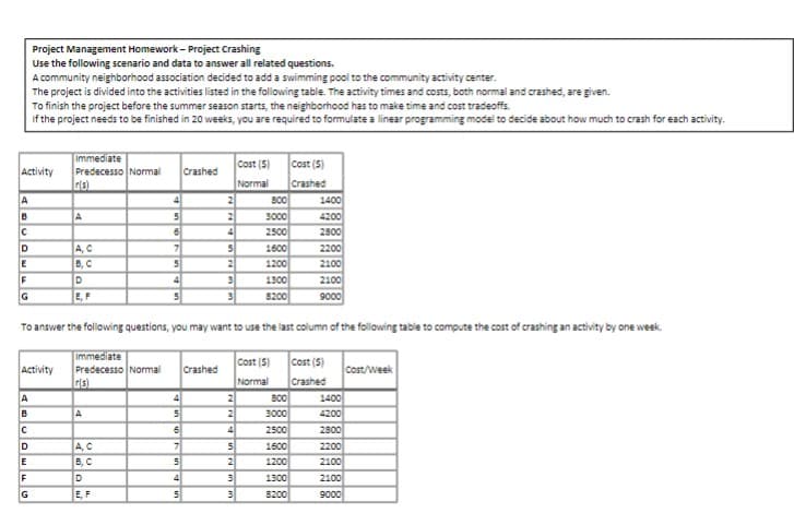 Project Management Homework-Project Crashing
Use the following scenario and data to answer all related questions.
A community neighborhood association decided to add a swimming pool to the community activity center.
The project is divided into the activities listed in the following table. The activity times and costs, both normal and crashed, are given.
To finish the project before the summer season starts, the neighborhood has to make time and cost tradeoffs.
If the project needs to be finished in 20 weeks, you are required to formulate a linear programming model to decide about how much to crash for each activity.
Activity
Immediate
Predecesso Normal
Gs)
Cost (5)
Cost (5)
Crashed
Normal
Crashed
A
4
2
800
1400
B
A
5
2
3000
4200
C
6
4
2500
2800
D
A, C
7
5
1600
2200
E
B, C
5
2
1200
2100
F
D
4
3
1300
2100
G
E, F
5
3
8200
9000
To answer the following questions, you may want to use the last column of the following table to compute the cost of crashing an activity by one week.
Immediate
Activity
Predecesso Normal
rs)
Crashed
Cost (5)
Cost (5)
Cost/Week
Normal Crashed
A
4
2
BOO
1400
B
A
5
2
3000
4200
CDEFG
6
4
2500
2800
A, C
7
5
1600
2200
B, C
5
2
1200
2100
D
4
3
1300
2100
E, F
5
3
8200
9000