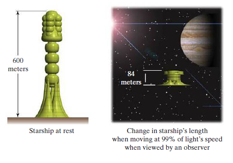 600
meters
84
meters
Change in starship's length
when moving at 99% of light's speed
when viewed by an observer
Starship at rest
