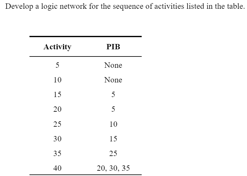Develop a logic network for the sequence of activities listed in the table.
Activity
PIB
5
None
10
None
15
5
20
5
25
10
30
15
35
25
40
20, 30, 35