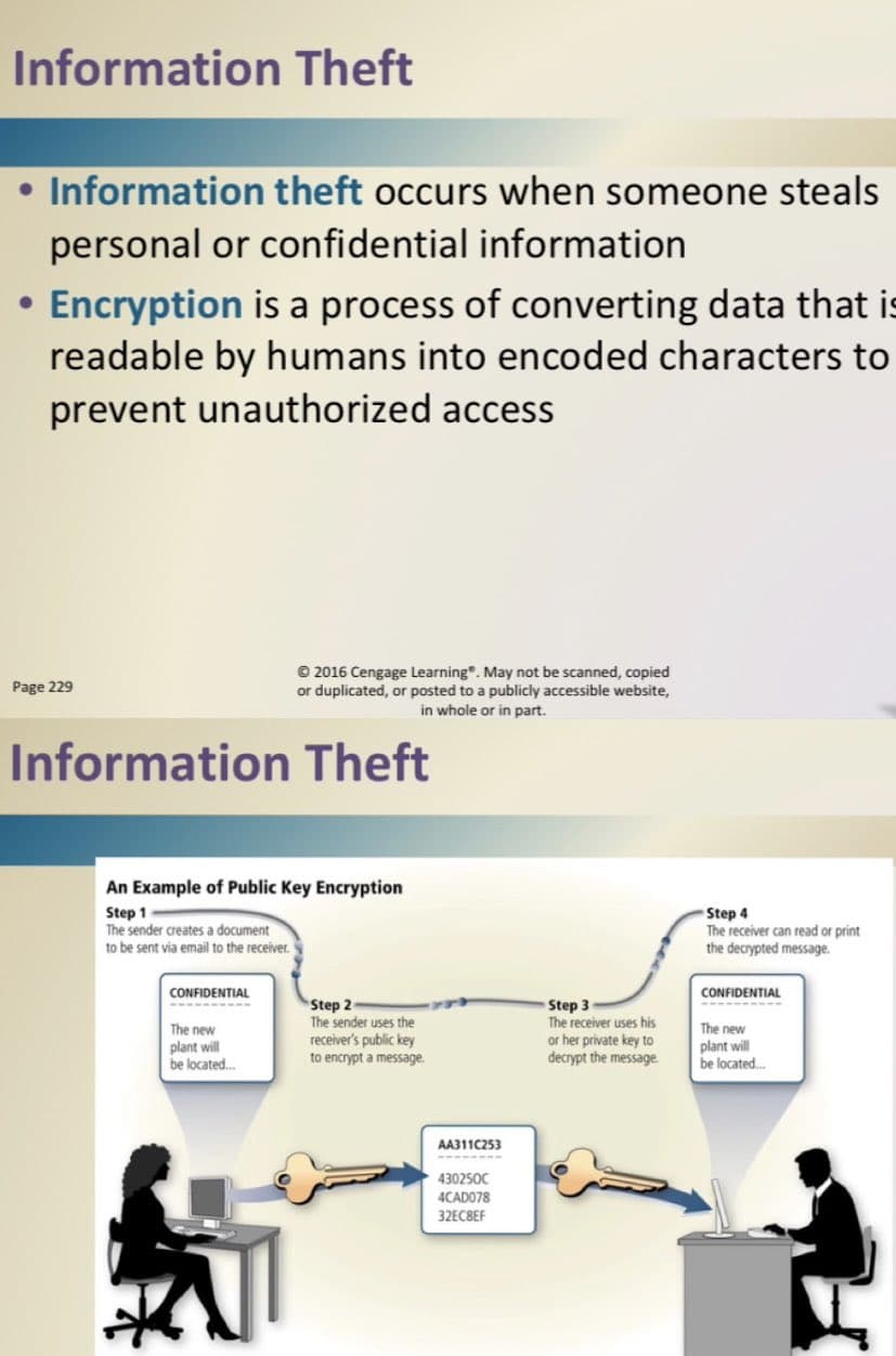 Information Theft
Information theft occurs when someone steals
personal or confidential information
Encryption is a process of converting data that is
readable by humans into encoded characters to
prevent unauthorized access
Page 229
Information Theft
© 2016 Cengage Learning®. May not be scanned, copied
or duplicated, or posted to a publicly accessible website,
in whole or in part.
An Example of Public Key Encryption
Step 1
The sender creates a document
to be sent via I to the receiver.
CONFIDENTIAL
The new
plant will
be located...
Step 2
The sender uses the
receiver's public key
to encrypt a message.
AA311C253
430250C
4CAD078
32EC8EF
Step 3
The receiver uses his
or her private key to
decrypt the message.
Step 4
The receiver can read or print
the decrypted message.
CONFIDENTIAL
The new
plant will
be located...