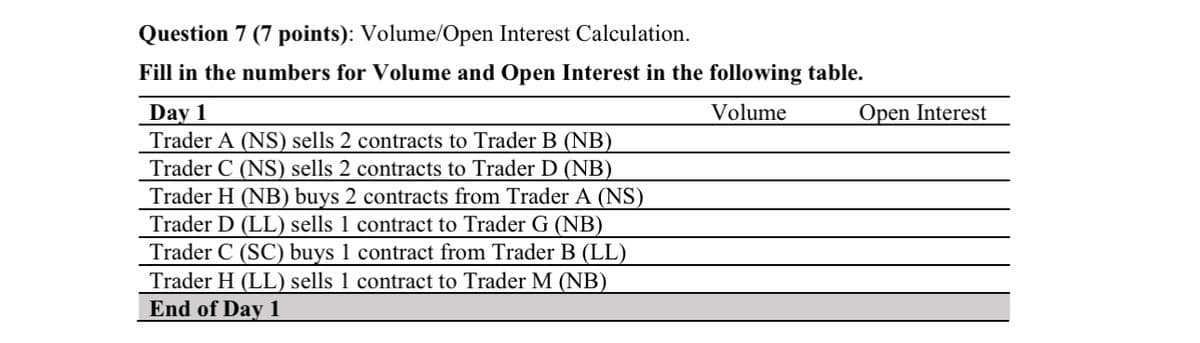 Question 7 (7 points): Volume/Open Interest Calculation.
Fill in the numbers for Volume and Open Interest in the following table.
Day 1
Trader A (NS) sells 2 contracts to Trader B (NB)
Trader C (NS) sells 2 contracts to Trader D (NB)
Trader H (NB) buys 2 contracts from Trader A (NS)
Trader D (LL) sells 1 contract to Trader G (NB)
Trader C (SC) buys 1 contract from Trader B (LL)
Trader H (LL) sells 1 contract to Trader M (NB)
End of Day 1
Volume
Open Interest
