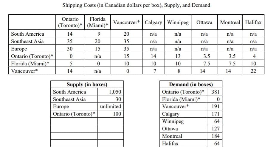 Shipping Costs (in Canadian dollars per box), Supply, and Demand
Ontario
Florida
Vancouver* Calgary Winnipeg
Ottawa
Montreal Halifax
| (Toronto)* (Miami)*
South America
14
20
n/a
n/a
n/a
n/a
n/a
Southeast Asia
35
20
35
n/a
n/a
n/a
n/a
n/a
n/a
Europe
Ontario (Toronto)*
Florida (Miami)*
30
15
35
n/a
n/a
n/a
n/a
n/a
15
14
13
3.5
3.5
4
10
10
10
7.5
7.5
10
Vancouver*
14
n/a
7
8
14
14
22
Supply (in boxes)
1,050
Demand (in boxes)
South America
Ontario (Toronto)*
381
Southeast Asia
30
Florida (Miami)*
Europe
Ontario (Toronto)*
unlimited
Vancouver*
191
| Calgary
Winnipeg
100
171
64
Ottawa
127
Montreal
184
Halifax
64
