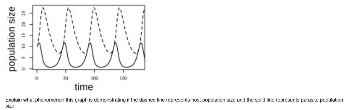 population size
5
10 15 20 25
M
50
100
150
time
Explain what phenomenon this graph is demonstrating if the dashed line represents host population size and the solid line represents parasite population
size.