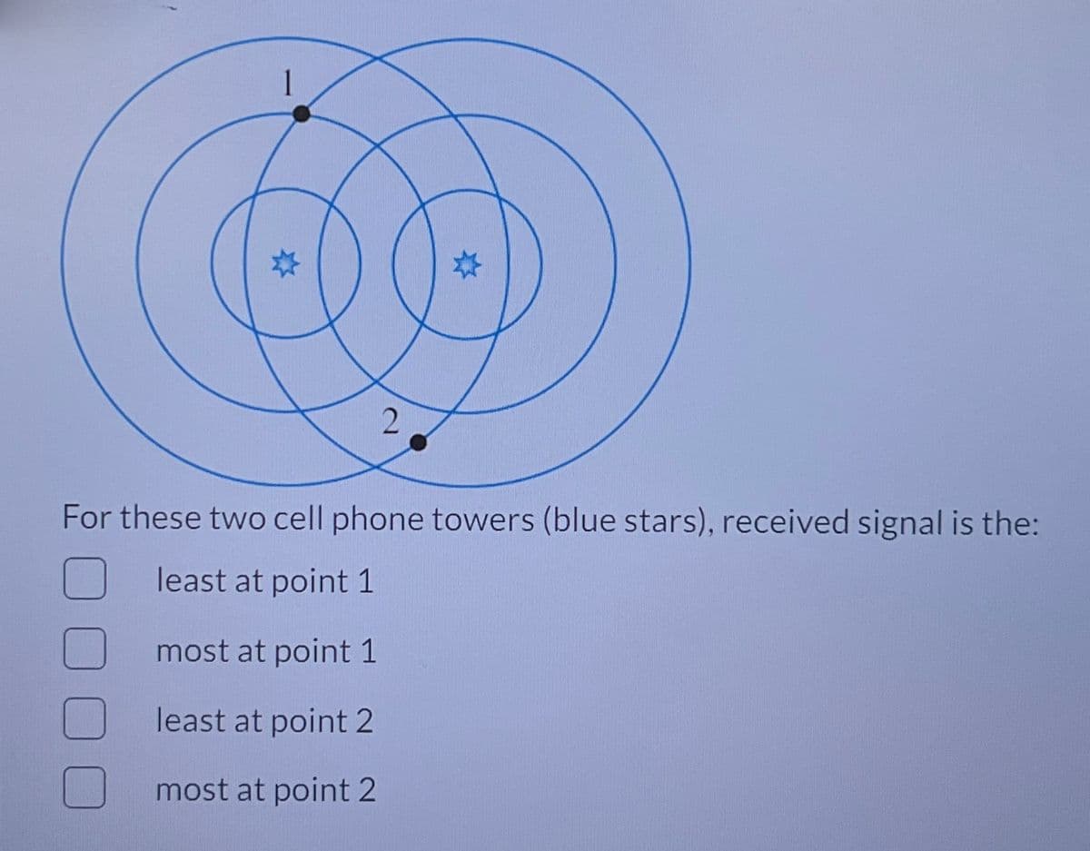 1
2
For these two cell phone towers (blue stars), received signal is the:
least at point 1
most at point 1
least at point 2
most at point 2