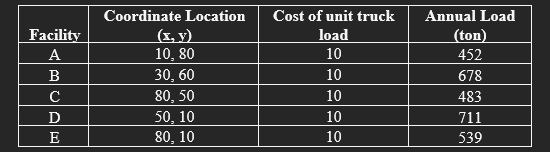 Coordinate Location Cost of unit truck
Annual Load
Facility
(x, y)
load
(ton)
A
10, 80
10
452
BCDE
30, 60
10
678
80, 50
10
483
Ꭰ
50, 10
10
711
80, 10
10
539