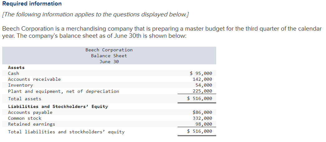 Required information
[The following information applies to the questions displayed below.]
Beech Corporation is a merchandising company that is preparing a master budget for the third quarter of the calendar
year. The company's balance sheet as of June 30th is shown below:
Beech Corporation
Balance Sheet
June 30
Assets
Cash
Accounts receivable
Inventory
Plant and equipment, net of depreciation
Total assets
Liabilities and Stockholders' Equity
Accounts payable
Common stock
Retained earnings
Total liabilities and stockholders' equity
$ 95,000
142,000
54,000
225,000
$ 516,000
$86,000
332,000
98,000
$ 516,000