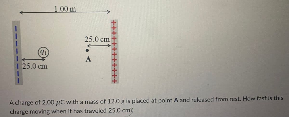 1.00 m
25.0 cm
91
A
25.0 cm
+++
A charge of 2.00 μC with a mass of 12.0 g is placed at point A and released from rest. How fast is this
charge moving when it has traveled 25.0 cm?