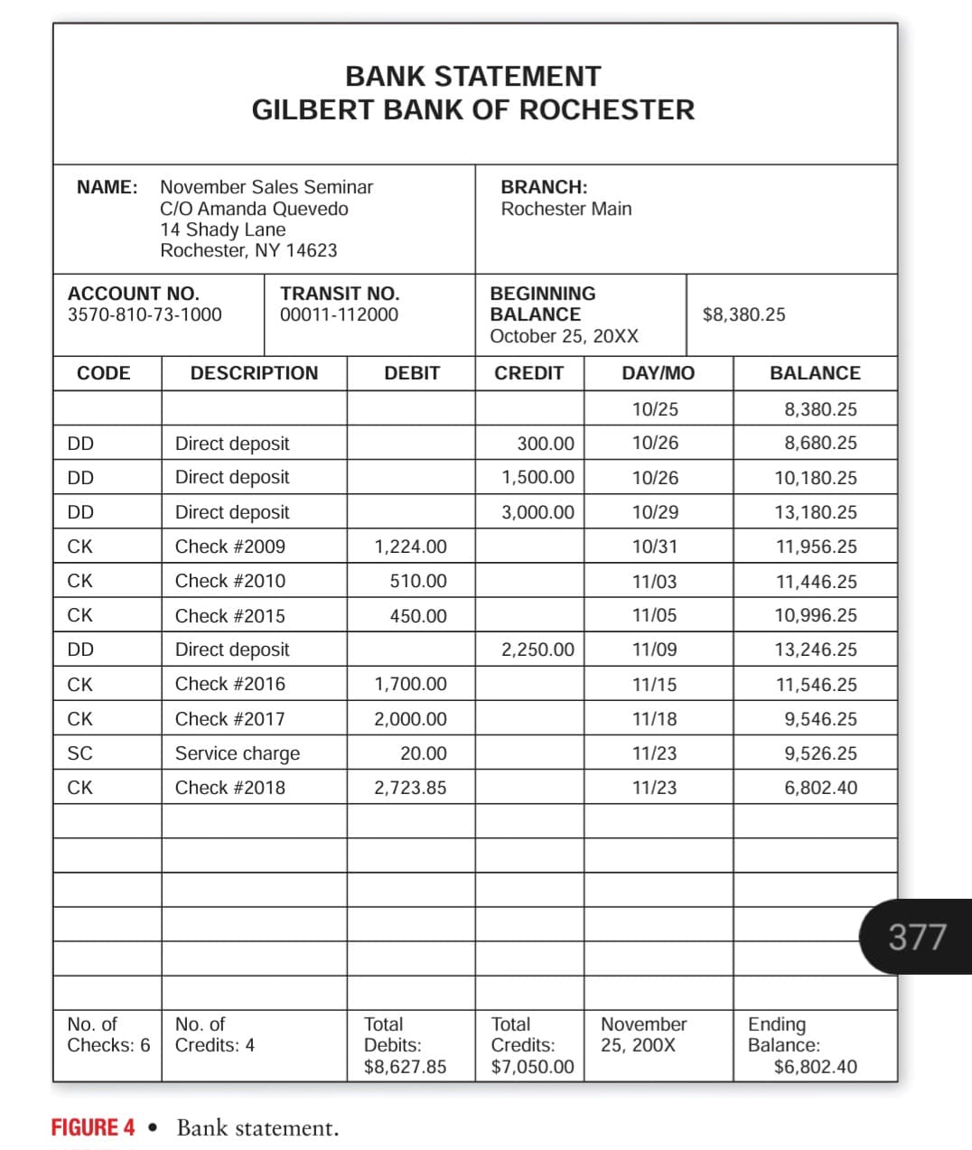 BANK STATEMENT
GILBERT BANK OF ROCHESTER
NAME: November Sales Seminar
C/O Amanda Quevedo
14 Shady Lane
Rochester, NY 14623
ACCOUNT NO.
TRANSIT NO.
3570-810-73-1000
00011-112000
BRANCH:
Rochester Main
BEGINNING
BALANCE
$8,380.25
October 25, 20XX
CODE
DESCRIPTION
DEBIT
CREDIT
DAY/MO
BALANCE
10/25
8,380.25
DD
Direct deposit
300.00
10/26
8,680.25
DD
Direct deposit
1,500.00
10/26
10,180.25
DD
Direct deposit
3,000.00
10/29
13,180.25
CK
Check #2009
1,224.00
10/31
11,956.25
CK
Check #2010
510.00
11/03
11,446.25
CK
Check #2015
450.00
11/05
10,996.25
DD
Direct deposit
2,250.00
11/09
13,246.25
CK
Check #2016
1,700.00
11/15
11,546.25
CK
Check #2017
2,000.00
11/18
9,546.25
SC
Service charge
20.00
11/23
9,526.25
CK
Check #2018
2,723.85
11/23
6,802.40
No. of
Checks: 6
No. of
Credits: 4
Total
Debits:
$8,627.85
Total
Credits:
$7,050.00
FIGURE 4 •
Bank statement.
November
25, 200X
Ending
Balance:
$6,802.40
377