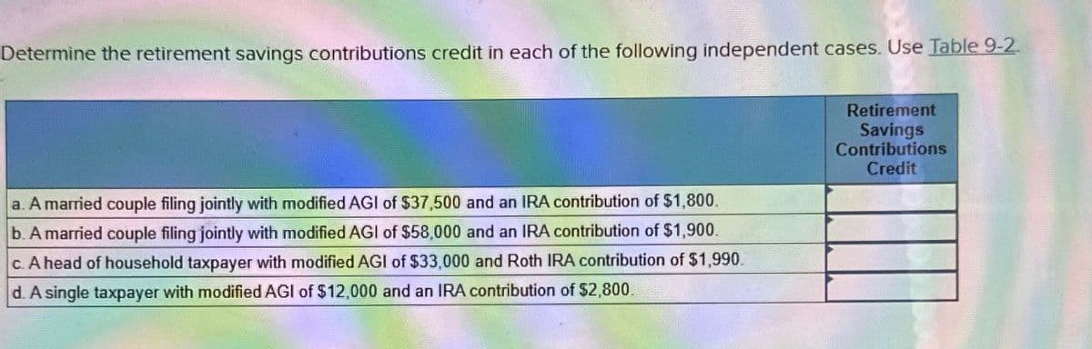 Determine the retirement savings contributions credit in each of the following independent cases. Use Table 9-2.
a. A married couple filing jointly with modified AGI of $37,500 and an IRA contribution of $1,800.
b. A married couple filing jointly with modified AGI of $58,000 and an IRA contribution of $1,900.
c. A head of household taxpayer with modified AGI of $33,000 and Roth IRA contribution of $1,990.
d. A single taxpayer with modified AGI of $12,000 and an IRA contribution of $2,800.
Retirement
Savings
Contributions
Credit