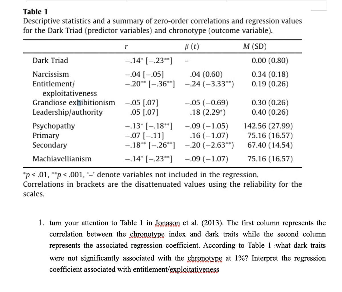 Table 1
Descriptive statistics and a summary of zero-order correlations and regression values
for the Dark Triad (predictor variables) and chronotype (outcome variable).
r
ẞ (t)
M (SD)
Dark Triad
-.14* [-.23**]
0.00 (0.80)
Narcissism
-.04 [-.05]
.04 (0.60)
0.34 (0.18)
Entitlement/
-.20** [-.36**]
-.24 (-3.33**)
0.19 (0.26)
exploitativeness
Grandiose exhibitionism
-.05 [.07]
-.05 (-0.69)
0.30 (0.26)
Leadership/authority
.05 [.07]
.18 (2.29*)
0.40 (0.26)
Psychopathy
-.13* [-.18**]
-.09 (-1.05)
142.56 (27.99)
Primary
-.07 [-.11]
.16 (-1.07)
75.16 (16.57)
Secondary
-.18** [-.26**]
-.20 (-2.63**)
67.40 (14.54)
Machiavellianism
-.14* [-.23**]
-.09 (-1.07)
75.16 (16.57)
*p < .01, **p < .001, '-' denote variables not included in the regression.
Correlations in brackets are the disattenuated values using the reliability for the
scales.
1. turn your attention to Table 1 in Jonason et al. (2013). The first column represents the
correlation between the chronotype index and dark traits while the second column
represents the associated regression coefficient. According to Table 1,what dark traits
were not significantly associated with the chronotype at 1%? Interpret the regression
coefficient associated with entitlement/exploitativeness