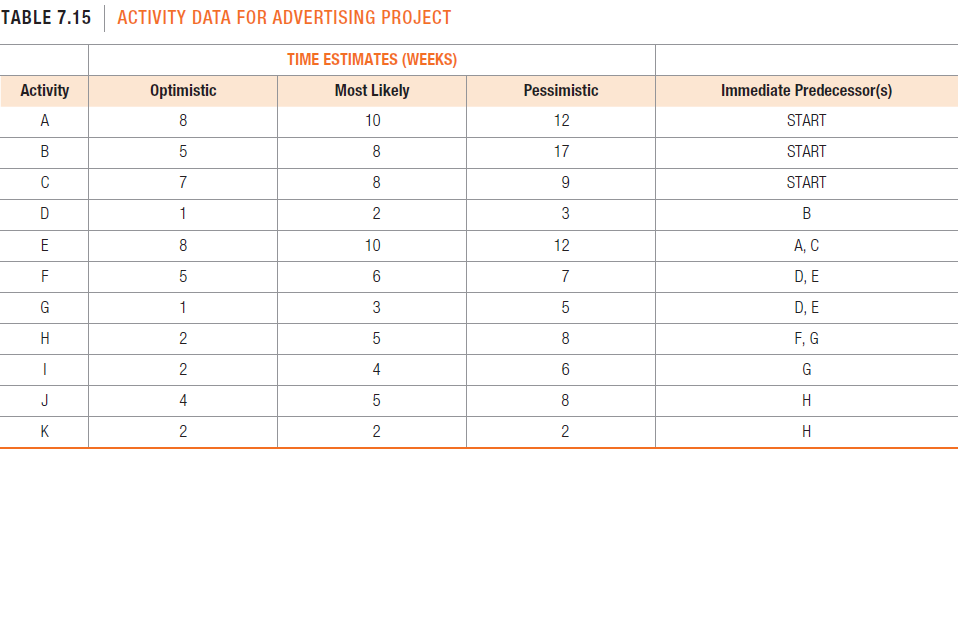 TABLE 7.15
ACTIVITY DATA FOR ADVERTISING PROJECT
TIME ESTIMATES (WEEKS)
Activity
Optimistic
Most Likely
Pessimistic
Immediate Predecessor(s)
A
8
10
12
START
В
5
8
17
START
7
8
START
1
2
3
B
E
8
10
12
А, С
F
5
6
7
D, E
G
1
3
D, E
H
2
8
F, G
2
4
G
J
4
5
8
H
K
2
2
2
