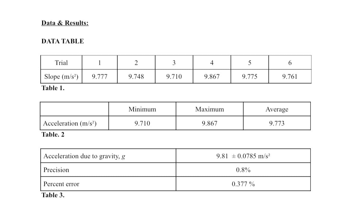 Data & Results:
DATA TABLE
Trial
Slope (m/s²)
Table 1.
Acceleration (m/s²)
Table. 2
1
9.777
Acceleration due to gravity, g
Precision
Percent error
Table 3.
2
9.748
Minimum
9.710
3
9.710
4
9.867
Maximum.
9.867
5
9.775
9.81 0.0785 m/s²
0.8%
0.377 %
6
9.761
Average
9.773
